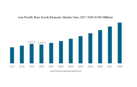 The future market of rare earth elements is promising
