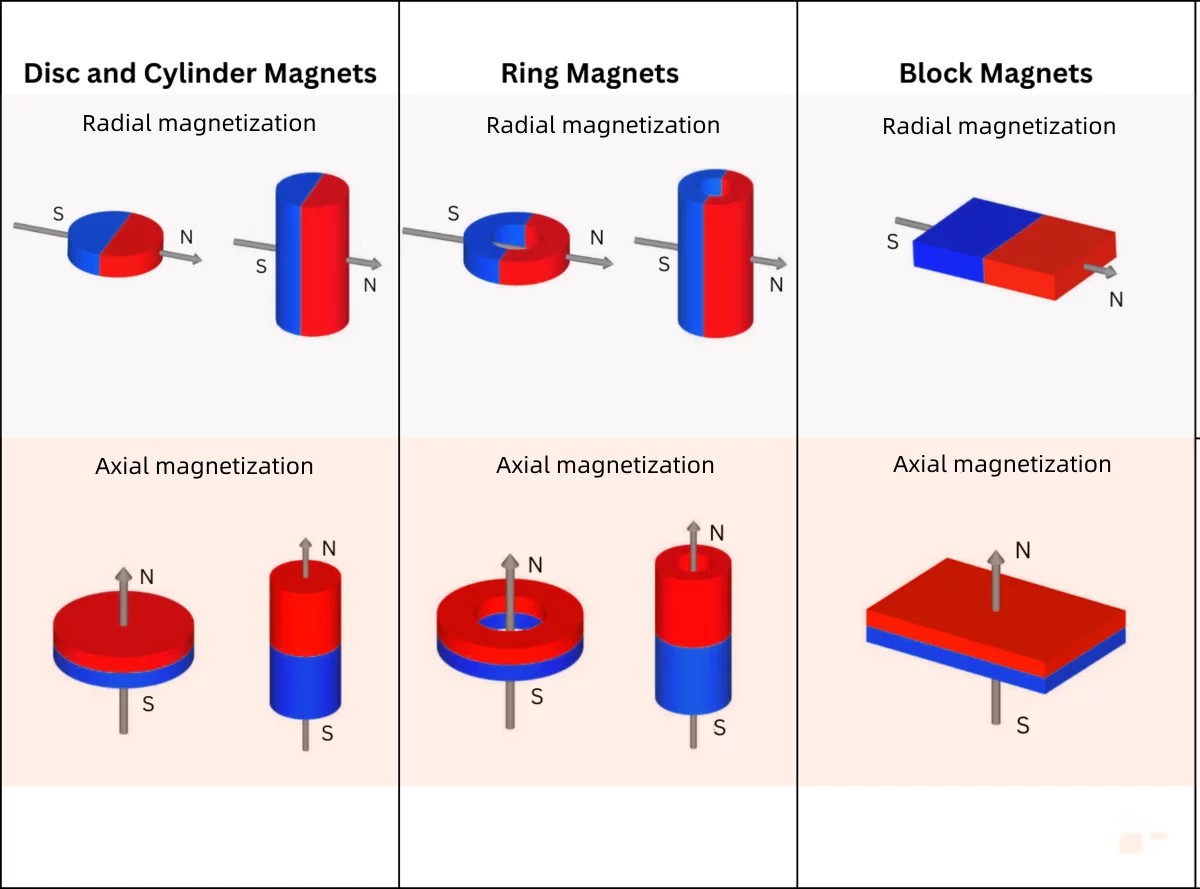 axial and radial magnetization magnets