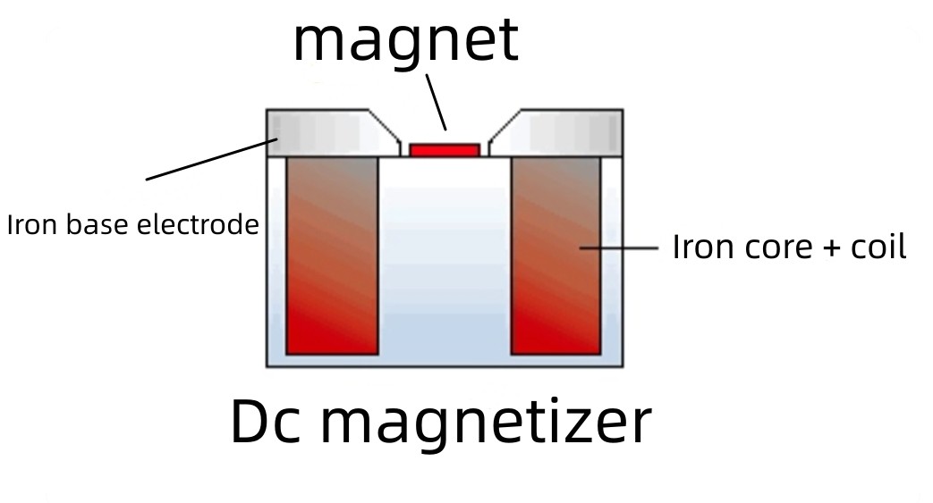 neodymium magnets magnetization process