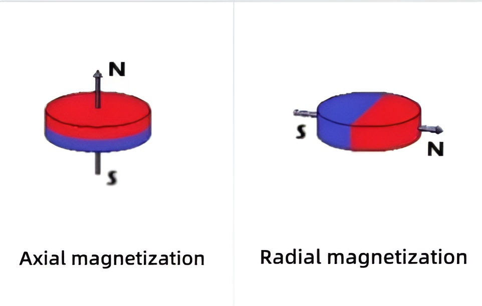 Common magnetization directions of neodymium magnets: radial and axial