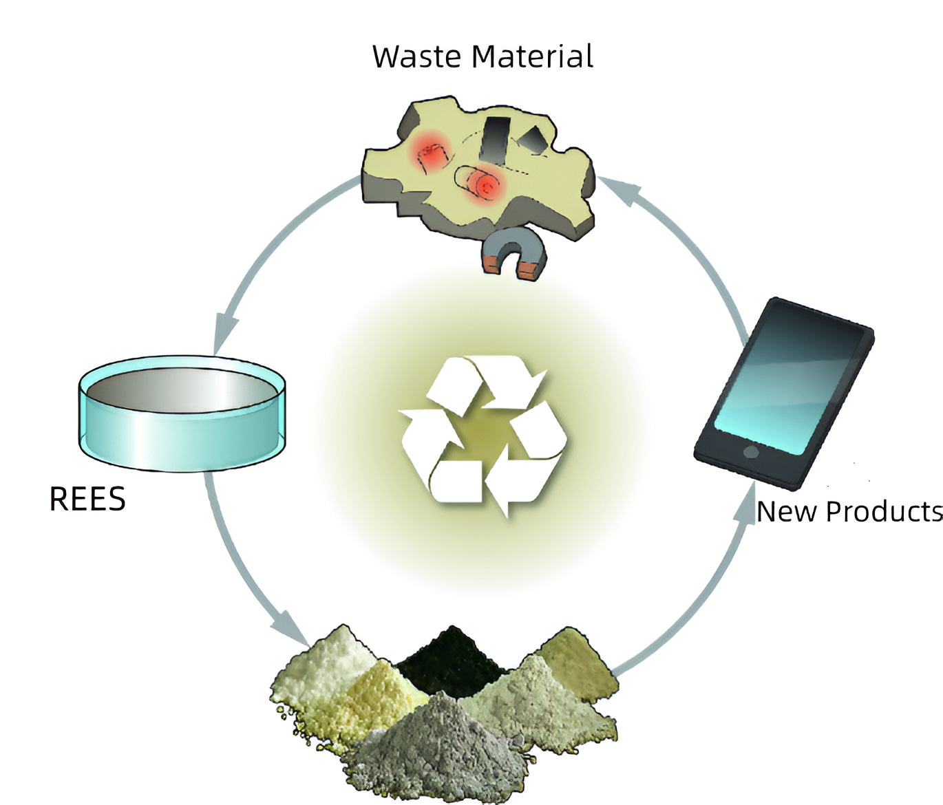 the steps of recycling rare earth elements