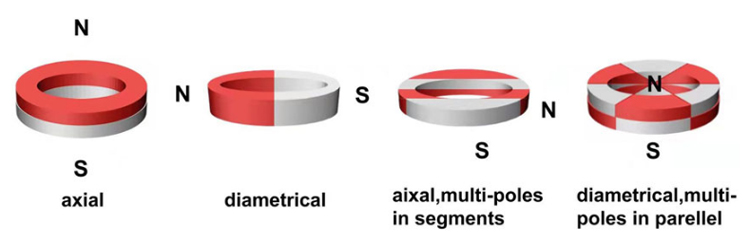 different magnetization neodymium magnet