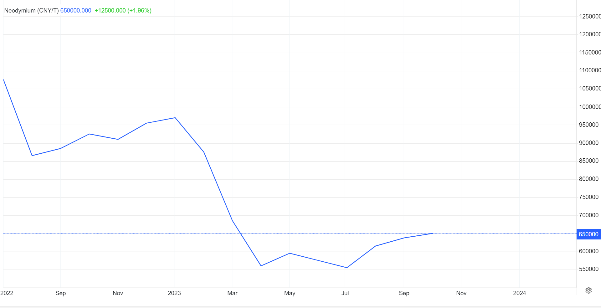 the table of Ndfeb raw material price