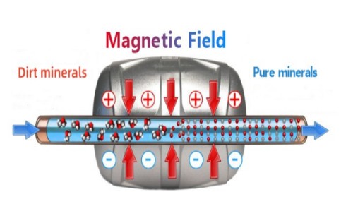 Magnetic fuel treatment and magnetic water treatment