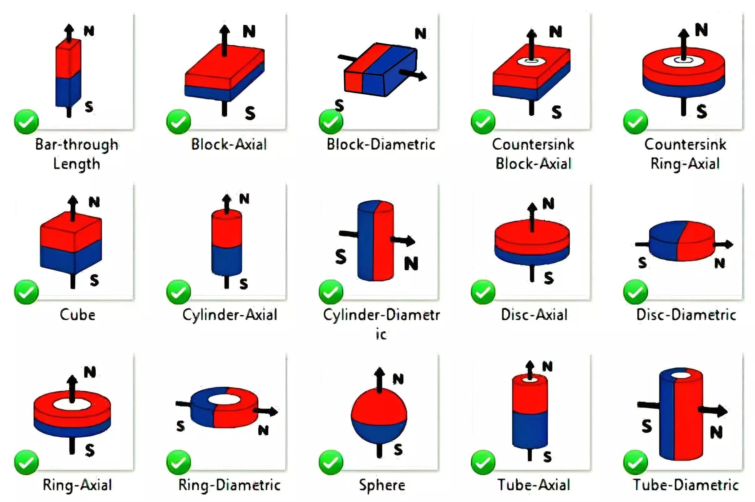 Magnetization direction