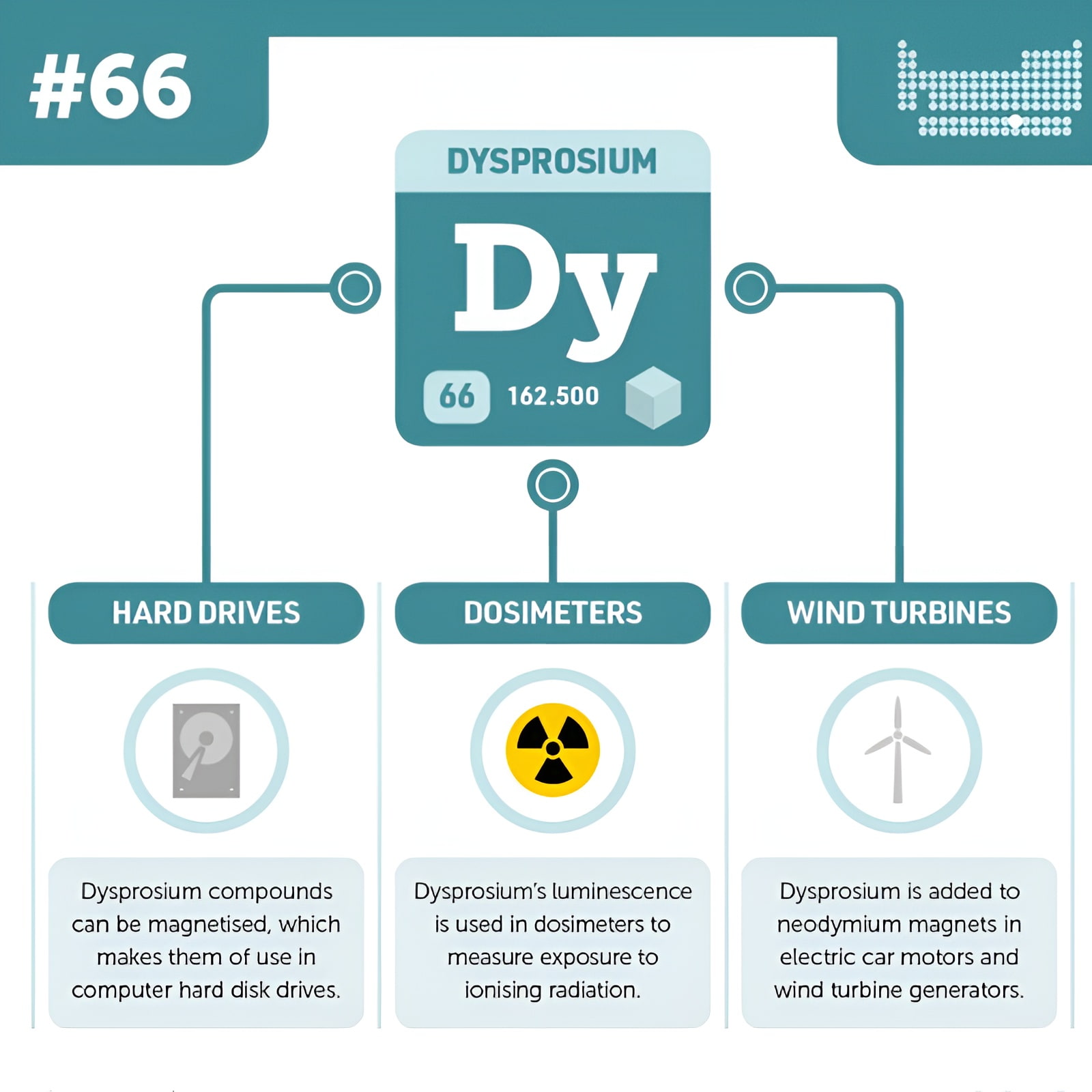 Neodymium magnet dysprosium element