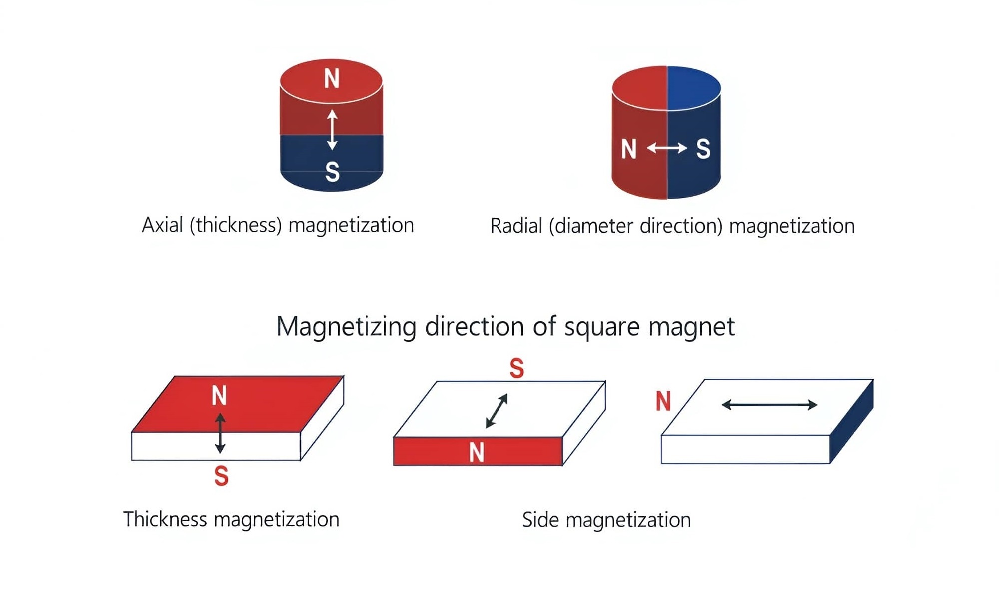 Axial magnetization rare earth NdFeB magnet