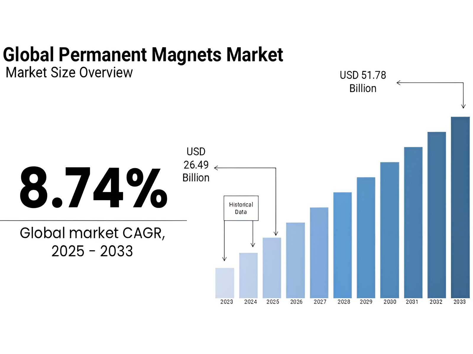 Global permanent magnets market