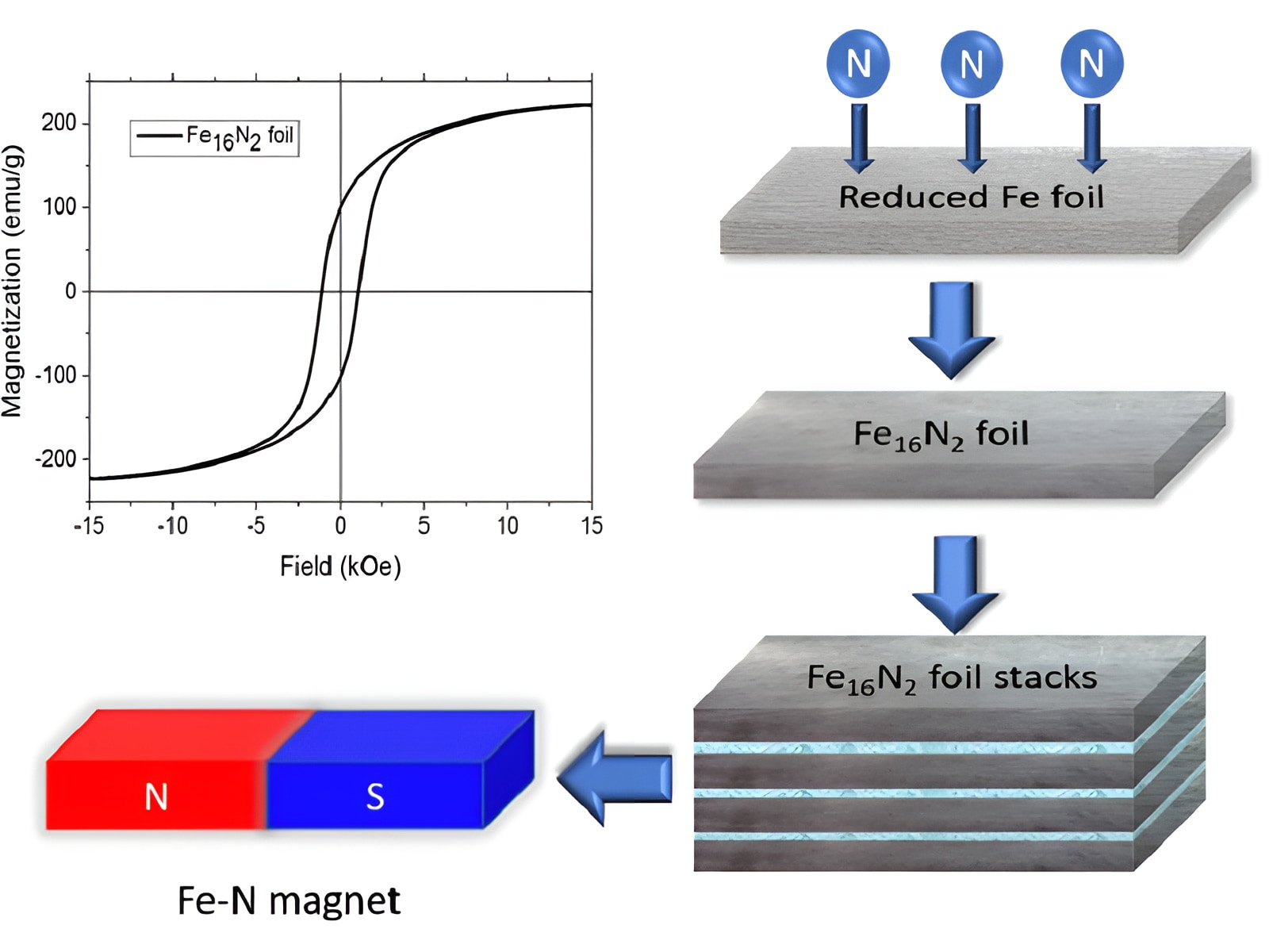 iron-nitride (Fe-N) magnets