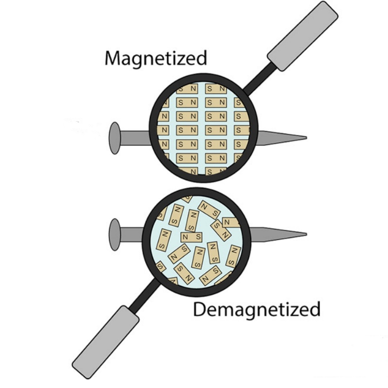 Magnetization and demagnetization