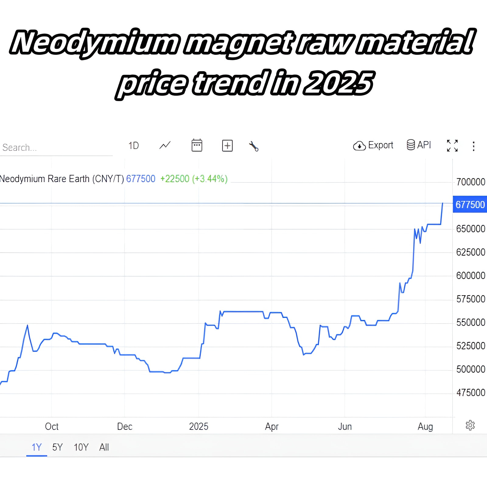 Neodymium magnet raw material prices rise