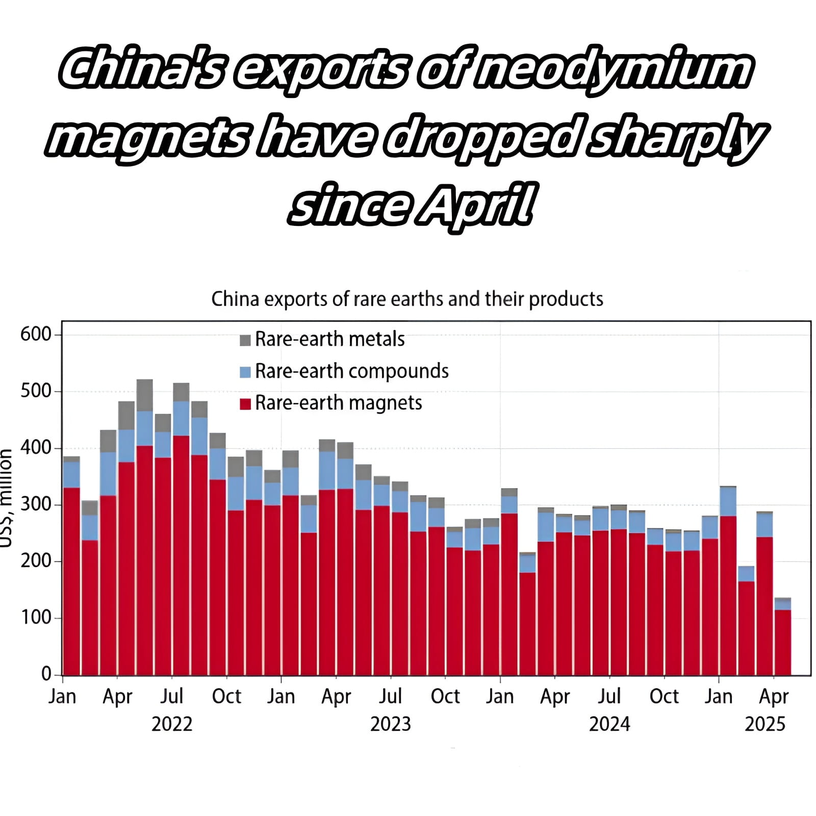 Neodymium magnet exports drop sharply